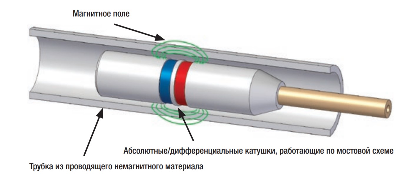 Вихрострумовий контроль